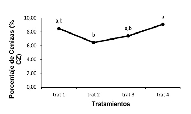 Fig. 2. Comportamiento del valor % de CZ a diferentes porcentajes de inclusión en bloques multinutricionales. Promedios seguidos de la misma letra no presentan diferencias estadísticas según la prueba de Tukey (P≤0,05).