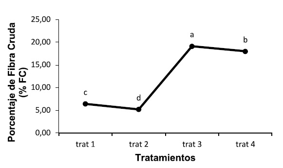Fig. 3. Comportamiento del valor % de PC a diferentes porcentajes de inclusión en bloques multinutricionales. Promedios seguidos de la misma letra no presentan diferencias estadísticas según la prueba de Tukey (P≤0,05).
