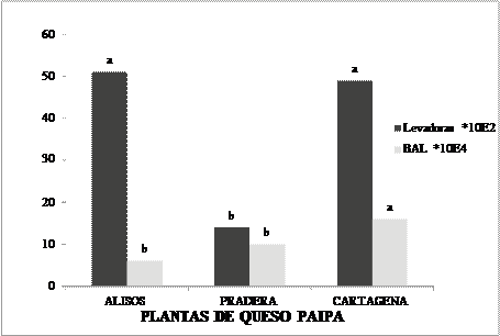Fig. 1. caracterización microbiológica de levaduras x 102 y bAl x 104 en lactosuero de tres plantas productoras de queso Paipa. Promedios seguidos de letras iguales no presentan diferencias significativas según prueba de Tukey (P≤0,01).