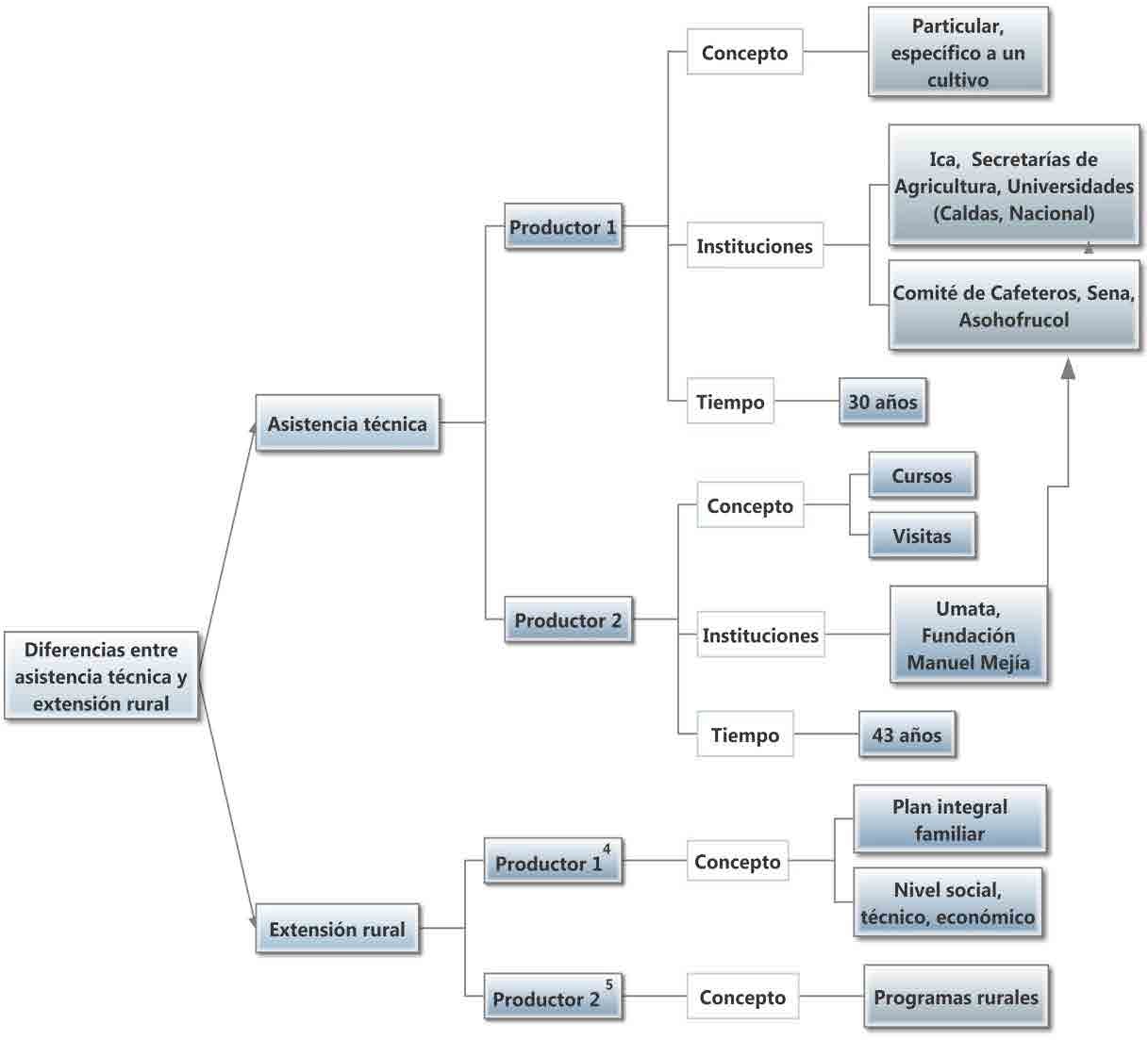 Fig. 1. Diferencias entre asistencia técnica y extensión rural por los productores de mora.