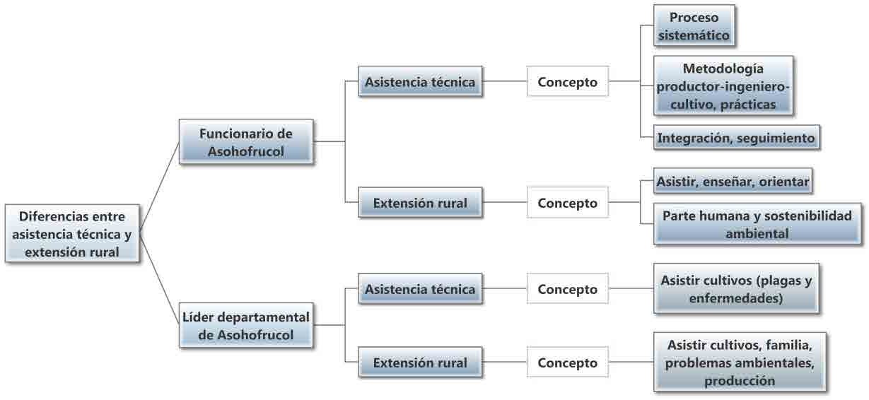 Fig. 2. Diferencias entre asistencia técnica y extensión rural, según Asohofrucol.