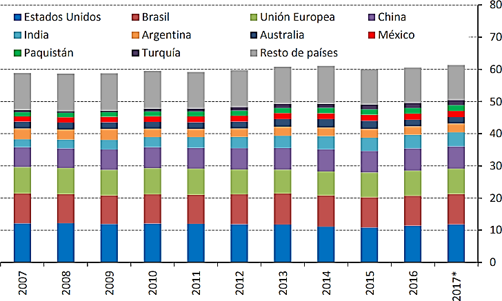 Fig. 1. Producción mundial de carne de bovino, 2007-2017 (millones de toneladas, equivalente en canal) (11).