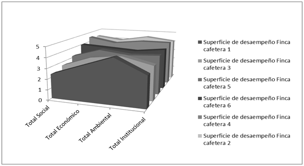 Superficie de desempe&ntilde;o para las fincas cafeteras.