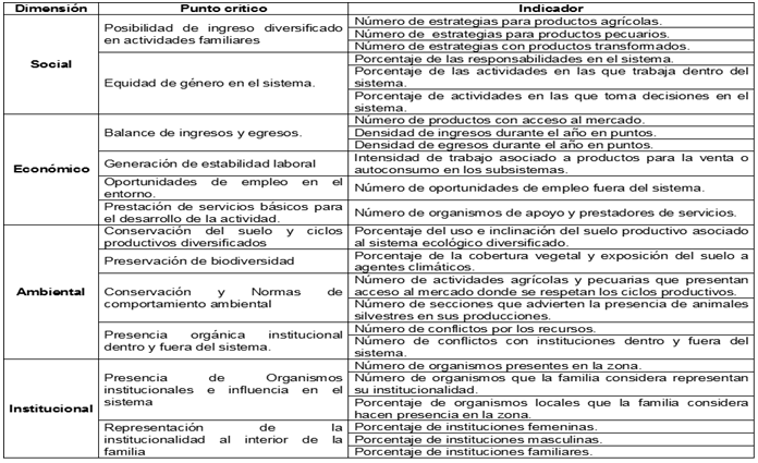 Atributos, puntos cr&iacute;ticos e indicadores de sustentabilidad