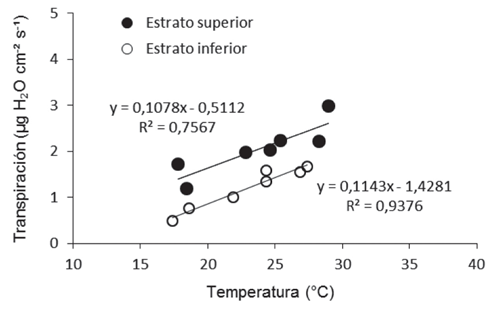 Efecto del aumento de la temperatura sobre la transpiraci&oacute;n foliar en los estratos superior e inferior de la copa de &aacute;rboles de feijoa.