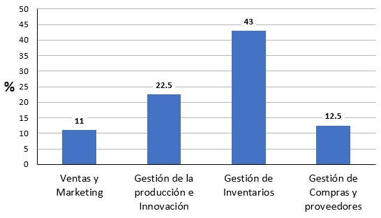 Cumplimiento en porcentaje procesos misionales.