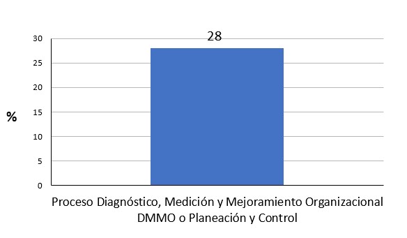 Cumplimiento en porcentaje macroproceso estratégico.