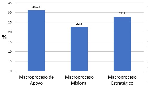 Cumplimiento en porcentaje de los macroprocesos.