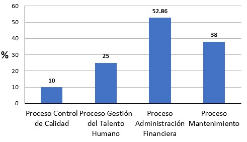 Cumplimiento en porcentaje de los procesos de apoyo