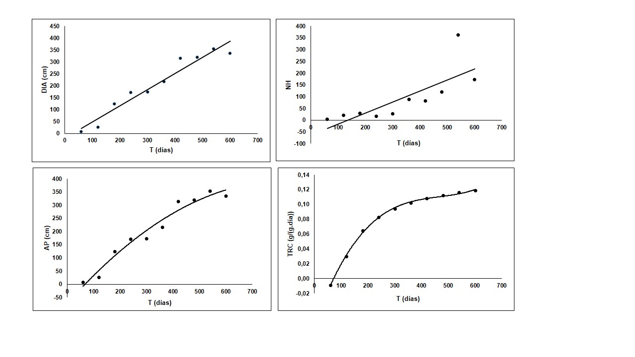 Modelos de crecimiento a lo largo del tiempo de la altura de planta (AP), di&aacute;metro basal del tallo (DIA), n&uacute;mero de hojas (NH) y tasa relativa de crecimiento relativo (TRC) en Albizia carbonaria.