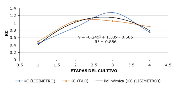Relaci&oacute;n entre el Kc calculado mediante lis&iacute;metro de drenaje y el Kc propuesto por la FAO para el cultivo de fr&iacute;jol caup&iacute;.