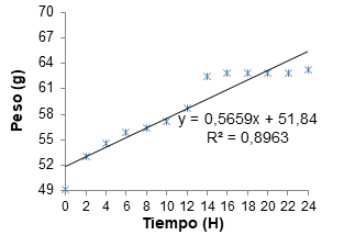 Tasa de imbibici&oacute;n de semillas de ma&iacute;z sumergidas en agua destilada est&eacute;ril.