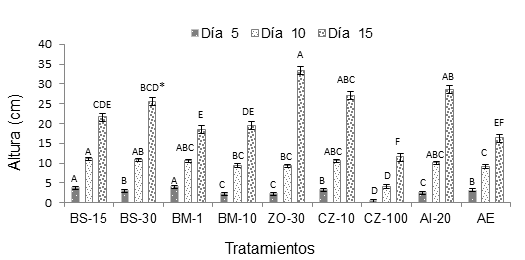 Efecto del osmoacondicionamiento de semillas en la altura inicial de plantas de Z. mays.