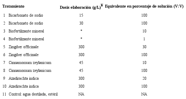 Composici&oacute;n de los tratamientos y dosis de imbibici&oacute;n