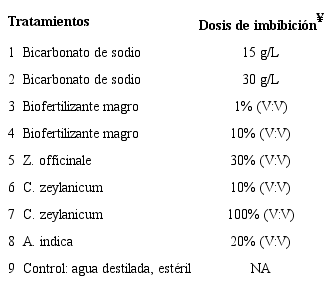 Tratamientos evaluados en el desarrollo inicial de pl&aacute;ntulas de ma&iacute;z