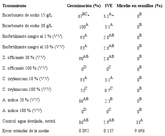 Efecto de los tratamientos en el porcentaje de germinaci&oacute;n e &iacute;ndice de velocidad de emergencia (IVE) de Zea mays
