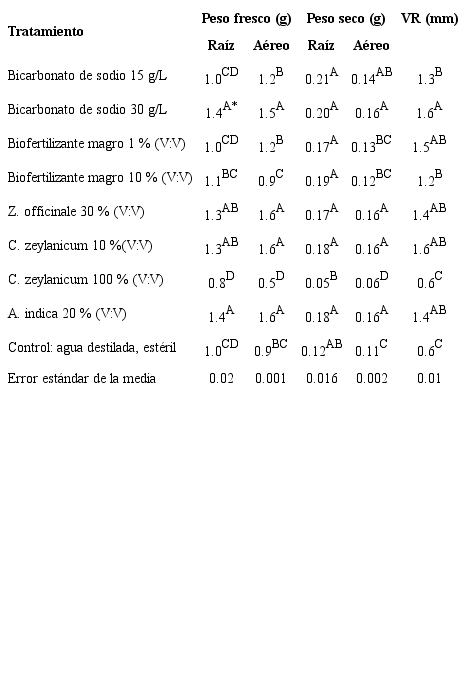 Influencia de los tratamientos en el peso fresco, seco y volumen de ra&iacute;z en Z. mays