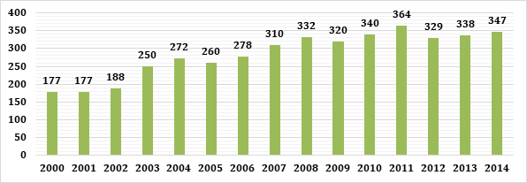 Exportaciones mundiales de peces ornamentales a&ntilde;os 2000-2014 en millones de d&oacute;lares.