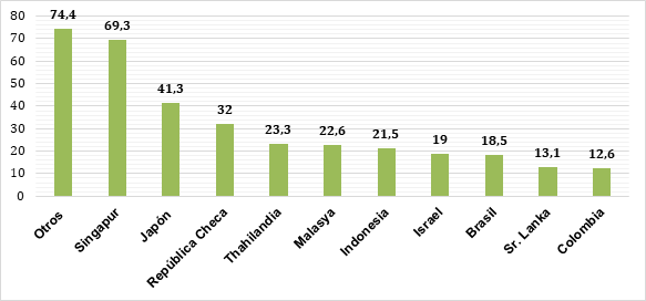 Top de los principales proveedores de PO en el 2014 (millones de USD).