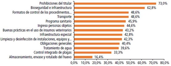 Cumplimiento por categoría.