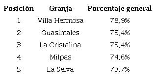 Granjas con mejor cumplimiento.