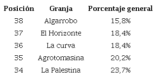 Granjas con menor cumplimiento