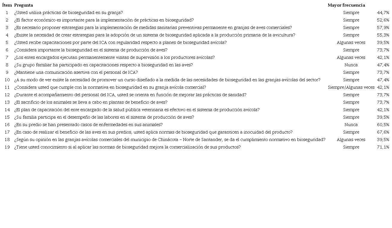 Tipo de respuestas mayor frecuencia.