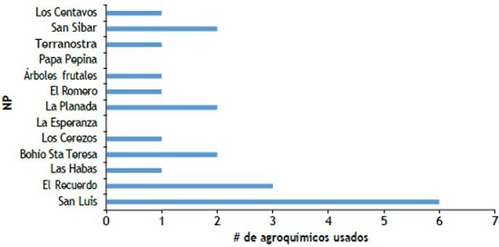 Agroquímicos utilizados en los cultivos de las familias en el resguardo Muisca de Chía. NP = Nombre de la Parcela (FUENTE: Elaboración propia).