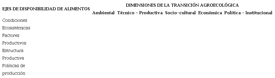Marco de análisis para la construcción de SAN desde el enfoque agroecológico.