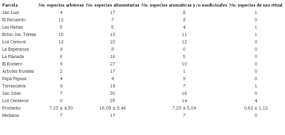 Número de especies vegetales por familia de acuerdo al uso.