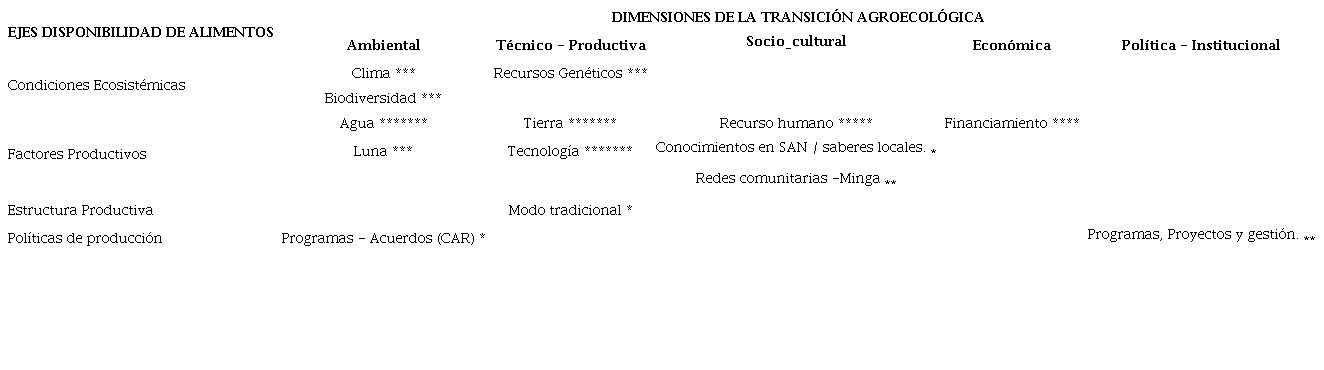 Criterios priorizados que determinan la disponibilidad de alimentos en familias agricultoras del resguardo Muisca de Fonquetá y Cerca de Piedra.