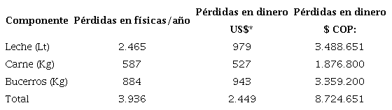 Perdidas por cantidades físicas dejadas de producir por enfermedades en búfalos en un año.