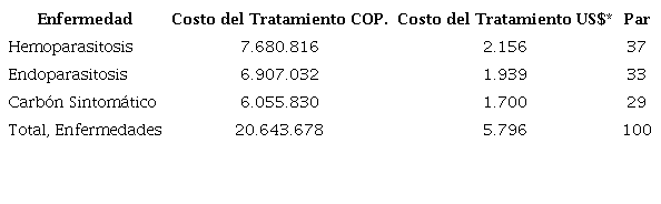 Valor del costo para tratamiento de enfermedades en búfalos en el departamento de Córdoba.