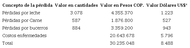Cálculos totales de pérdidas por enfermedades en búfalos en el departamento de Córdoba 2020.