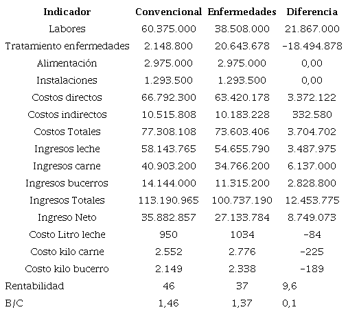 Análisis comparativo del sistema de producción de búfalos con tratamiento de enfermedades y manejo convencional 2020.