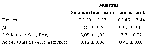 Caracterizaci&oacute;n fisicoqu&iacute;mica de Solanum tuberosum y Daucus carota.