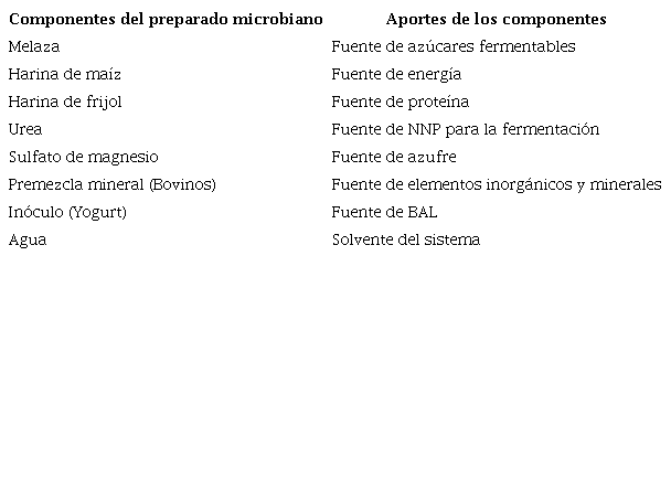 Componentes del preparado microbiano con actividad &aacute;cido l&aacute;ctica.