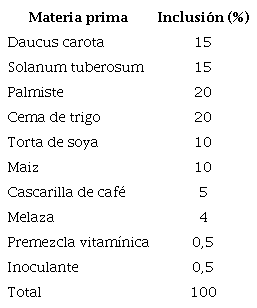Composici&oacute;n porcentual del alimento preparado.