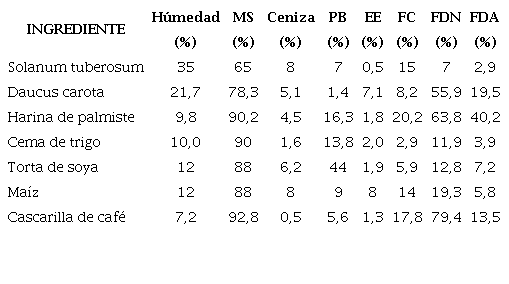 An&aacute;lisis composicional de los principales ingredientes.