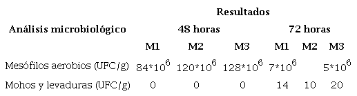 Resultado del an&aacute;lisis microbiol&oacute;gico producto final.