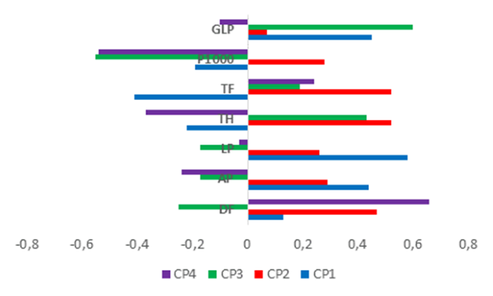 Contribución de cada variable a la varianza de los 4 componentes en el PCA.