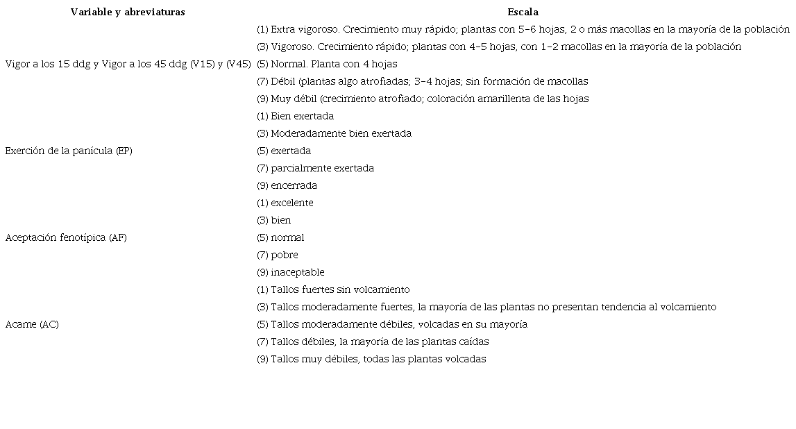 Variables cualitativas y escala propuesta por el IRRI
