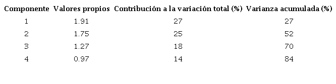 Valores propios, contribución a la varianza total y varianza acumulada en las cuatro primeras componentes del PCA