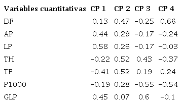 Contribución de cada variable a la varianza de las cuatro primeras componentes
