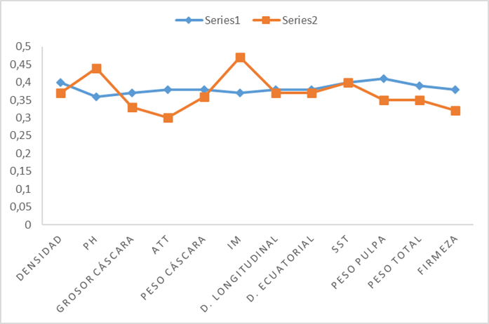 Firmas del estado de madurez e (3) (Series1: cuarta fila de la matriz) y e (6) (Series2: séptima fila de la matriz) de las medias normalizadas.