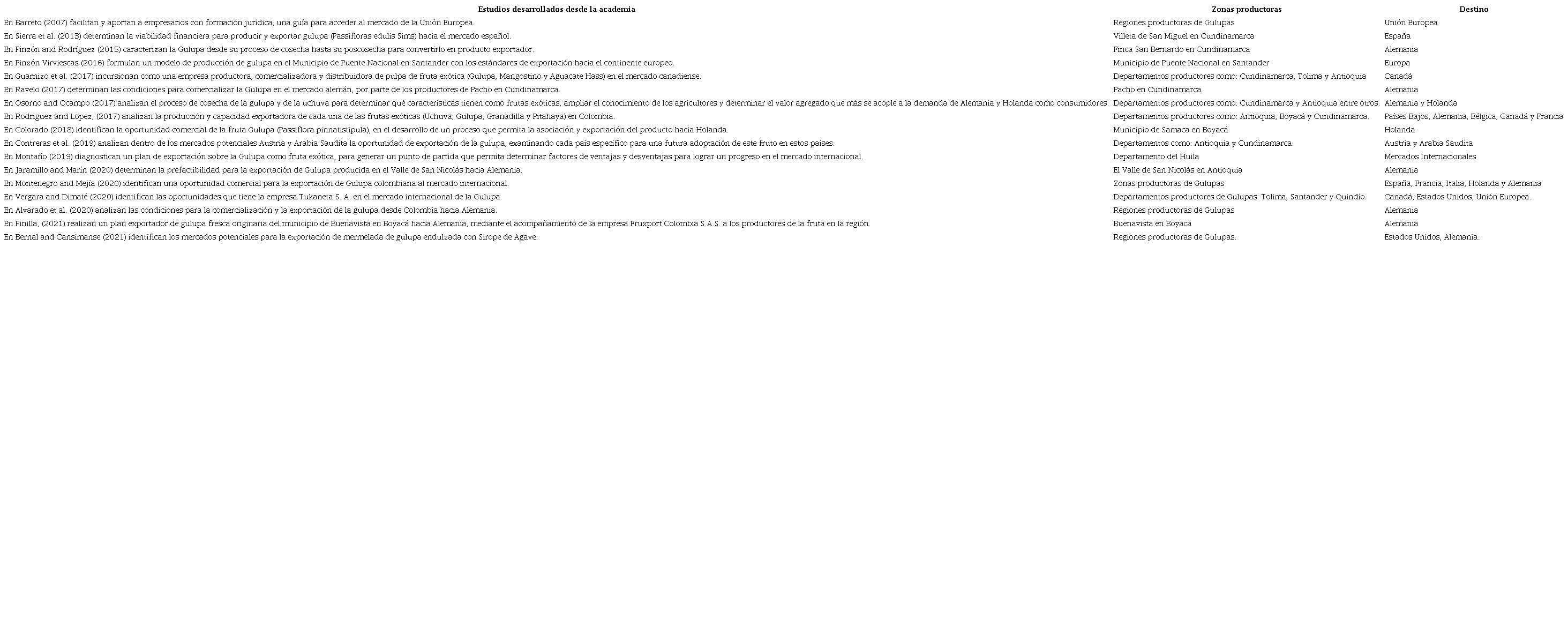 Estudios sobre exportaciones de gulupas desarrollados desde la academia.