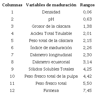 Organización de las columnas de la matriz de maduración (1).