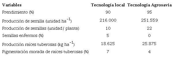 An&aacute;lisis comparativo de variables de producci&oacute;n para dos tecnol&oacute;gicas de obtenci&oacute;n de semilla de arracacha en Cajamarca, Tolima, 2020.
