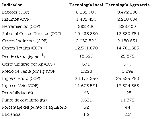 An&aacute;lisis comparativo de costos y retornos econ&oacute;micos de dos tecnolog&iacute;as de producci&oacute;n de semilla de arracacha en Cajamarca, Tolima, 2020.