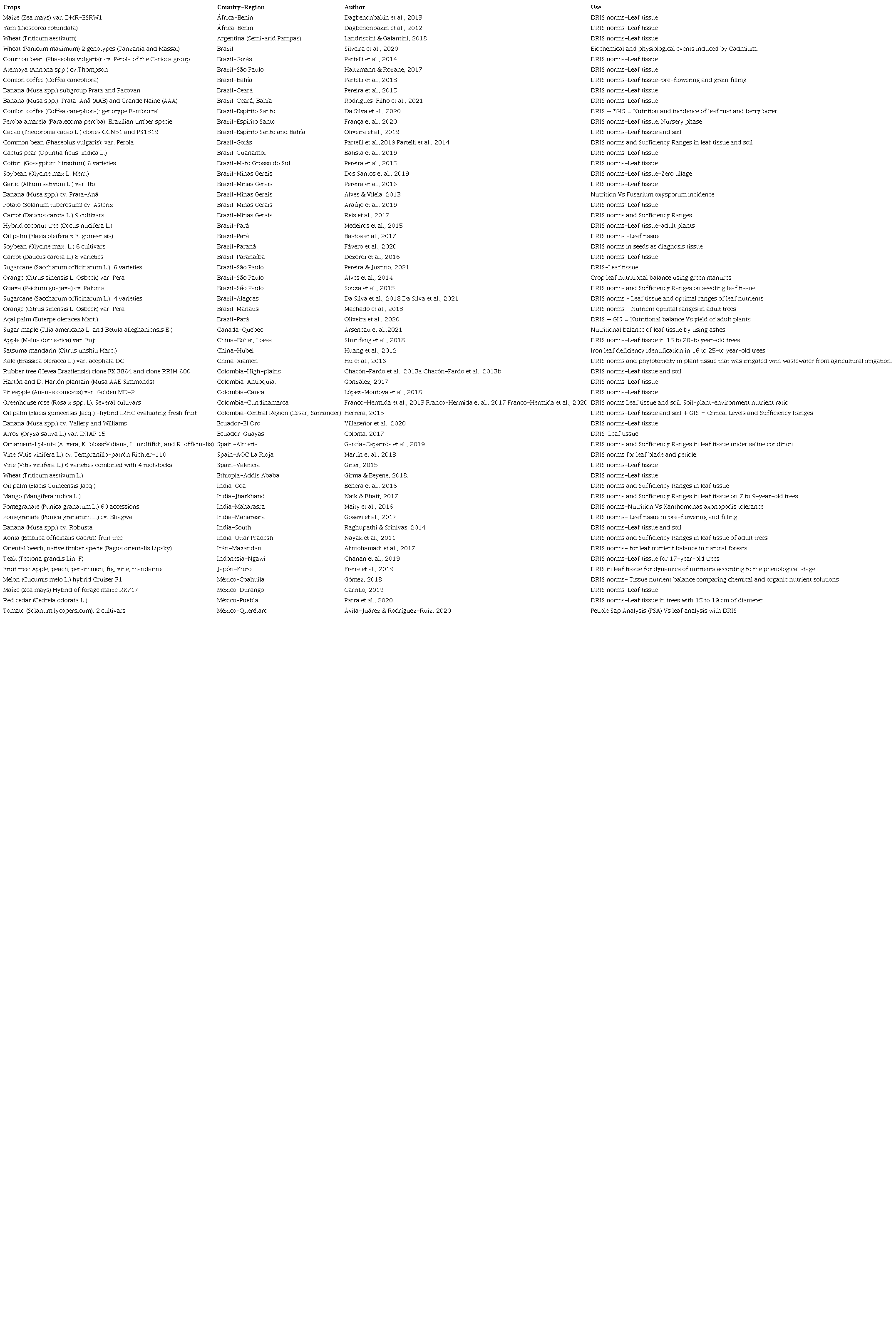 Application and use of DRIS systems in agriculture worldwide during the last 10 years.